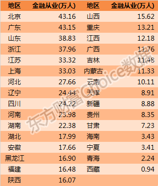 2020人均可支配收入百强城市！金融人主要分布在哪？