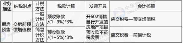 房地产企业涉及的主要税种有哪些？