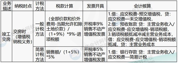 房地产企业涉及的主要税种有哪些？