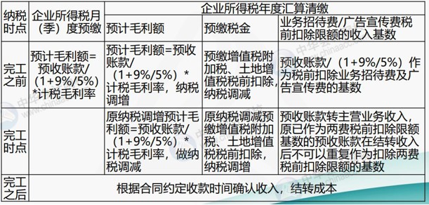 房地产企业涉及的主要税种有哪些？
