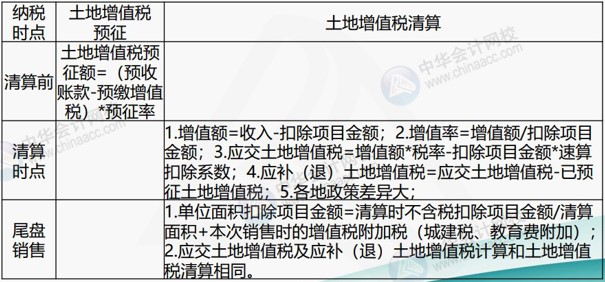 房地产企业涉及的主要税种有哪些？