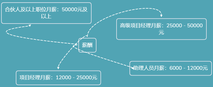 税务师薪资