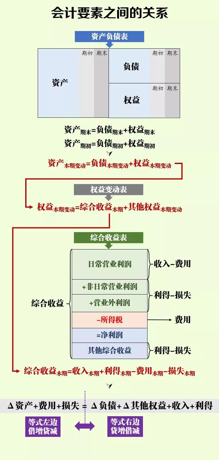 零基础上岗必备：一文搞定会计分录！3大点，超简单！