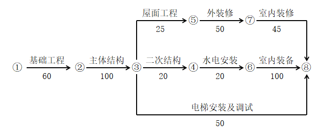 某工程双代号网络计划