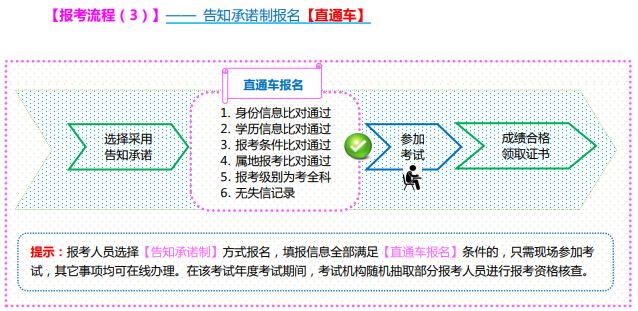 山西2021初中级经济师报名流程