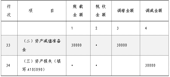企业所得税汇算清缴，资产损失税前扣除及纳税调整如何申报？