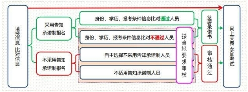 一图告诉你：初中级经济师报名是否采用告知承诺制办理的区别