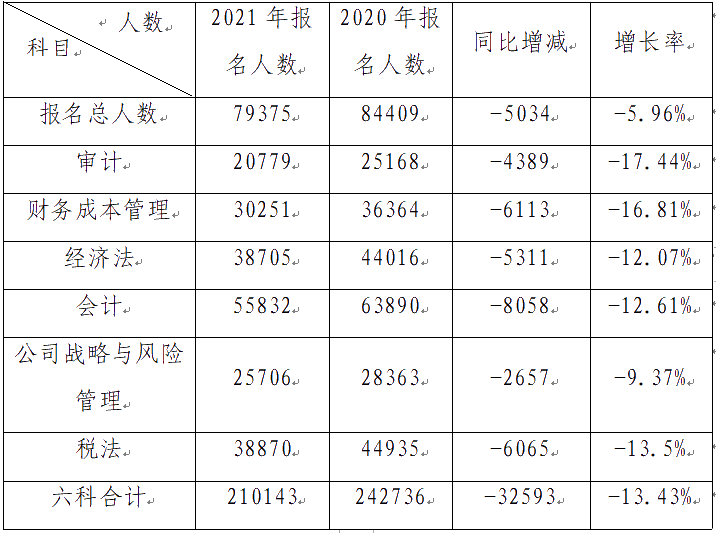 惊！2021深圳市注册会计师专业阶段报名人数不升反降？！