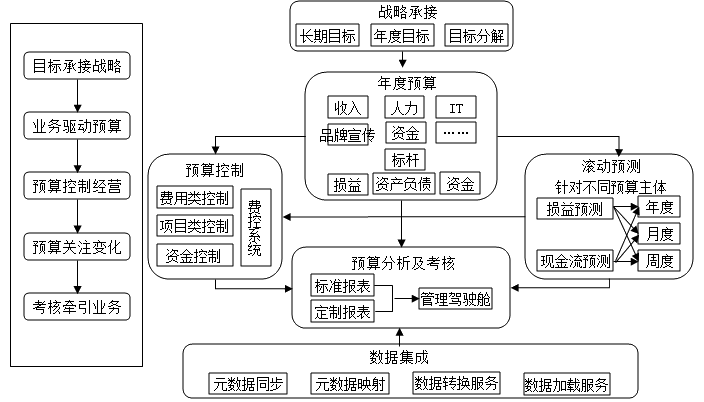 什么是全面预算？