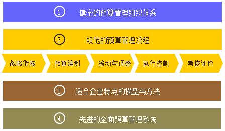 什么是全面预算？