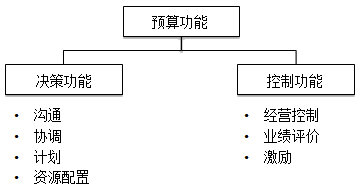 什么是全面预算？