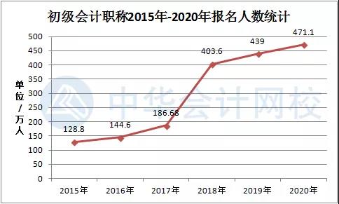 2022年初级会计资格证好考吗？