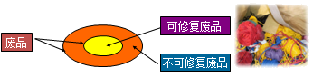 生产损失的核算