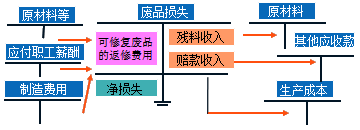 生产损失的核算