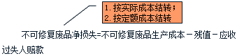 生产损失的核算