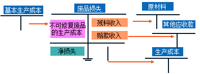 生产损失的核算