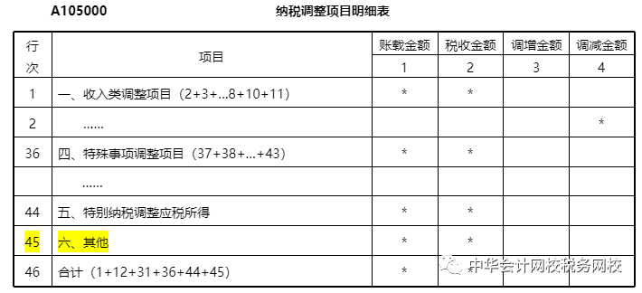 新准则下附有销售退回条款的销售业务税会差异填报