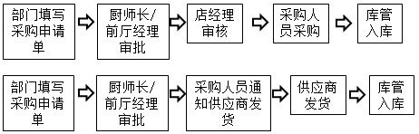 餐饮行业特点及工作人员职责介绍