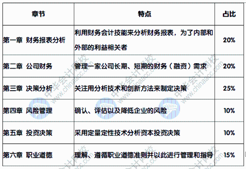 P2科目特点