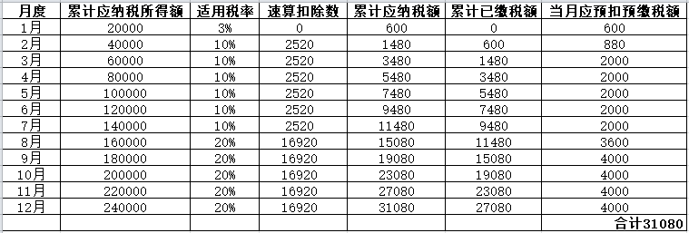 年中跳槽 个人所得税综合所得年度汇算怎么处理？