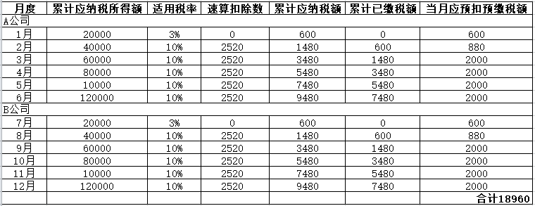 年中跳槽 个人所得税综合所得年度汇算怎么处理？