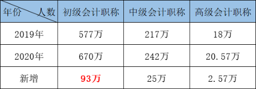 除了初级职称 2021年还能再得一证！