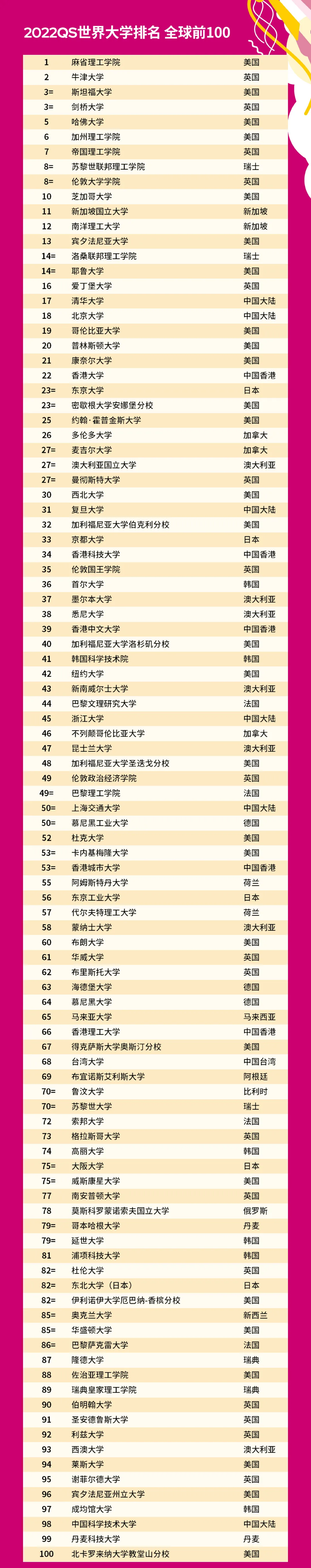 2022QS世界大学排名震撼发布 留学申请如何更好的利用QS排名？