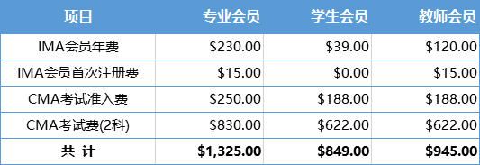 CMA考试费用