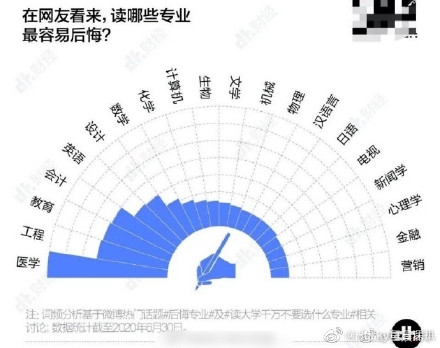 900万毕业生实名安利的专业：就业前景超级好！