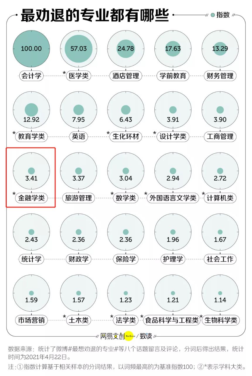 劝退专业啊