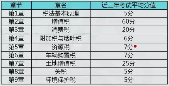 税务师税法一教材结构及分值分布