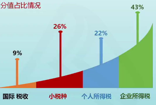 税法二税种分值占比情况