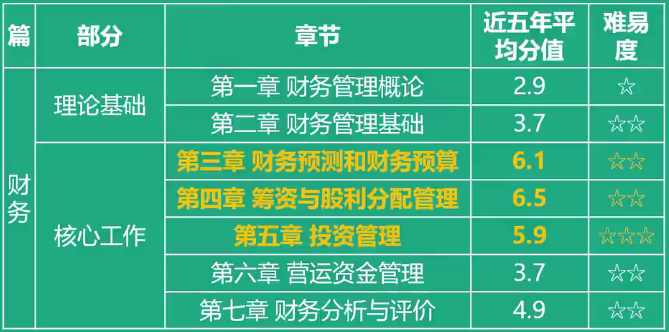 税务师财务与会计各章节分值比重及难易度