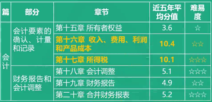 税务师财务与会计各章节分值比重及难易度4