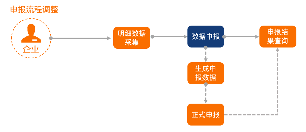 新功能！企业撤回退（免）税申报