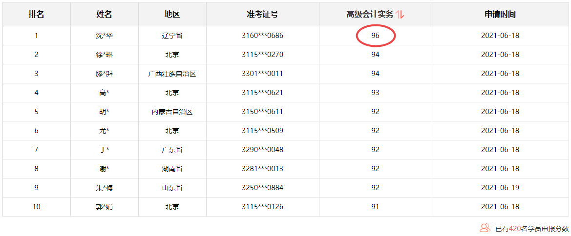 惊！高会学员竟然考到了96分 金榜无疑啦！