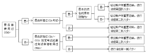 认证流程