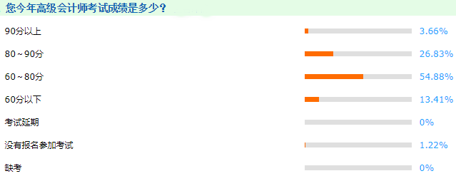 2021年高级会计师考试及格率高达85%？
