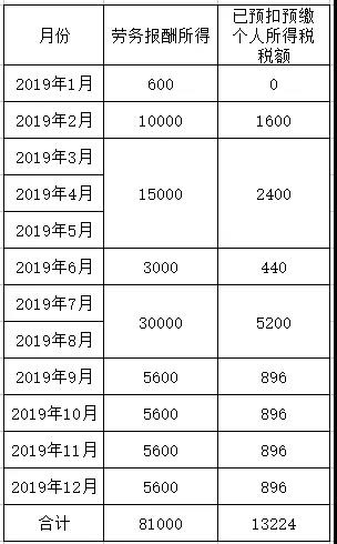 正保会计网校劳务报酬个人所得税如何算？今天教给你