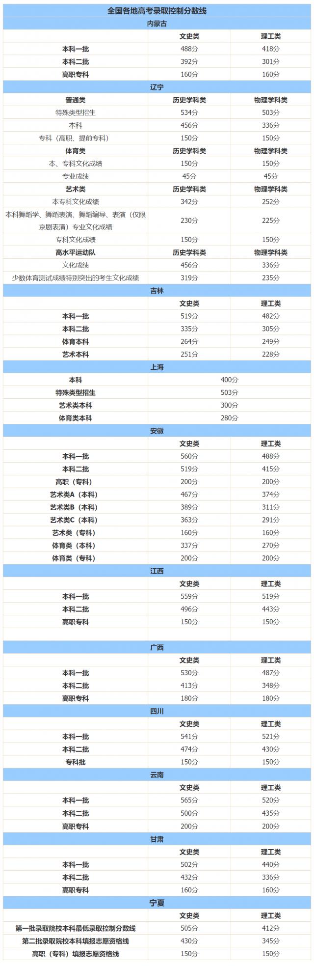 十余省份已公布今年高考分数线 高考成绩不佳还能逆袭吗？