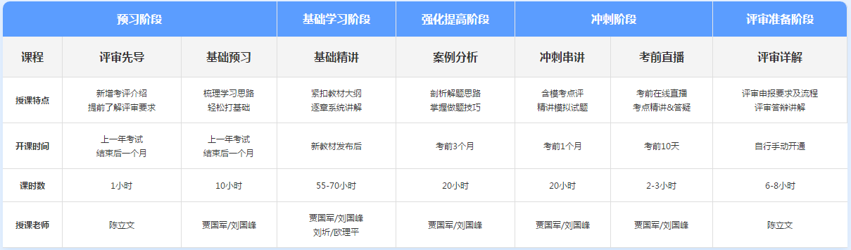 备考2022年高级会计师 报什么样的班次比较合适？