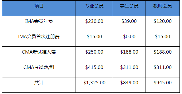 管理会计师CMA考试费用