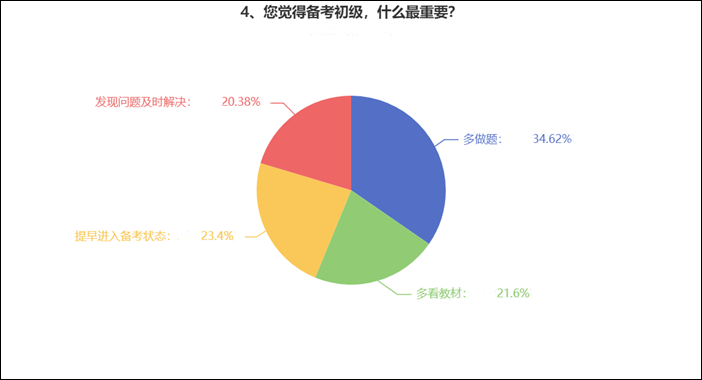 备考初级会计考试什么最重要？来看看过来人的经验 ！