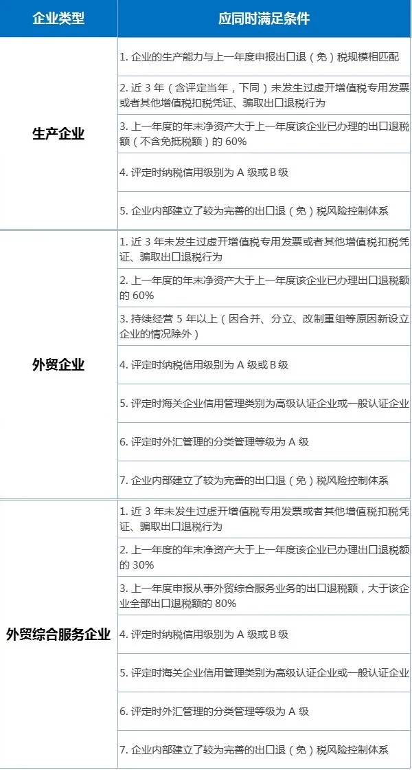 出口退税分类管理评定中，这些问题需关注