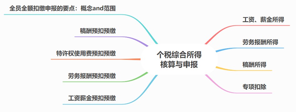 个税综合所得核算与申报，你该知道这些内容！