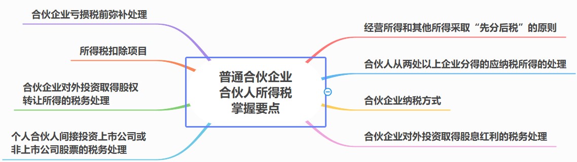 合伙人税务处理要点，合伙企业必看！