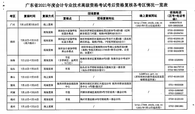 广东中山2021年高级会计师考后资格复核通知