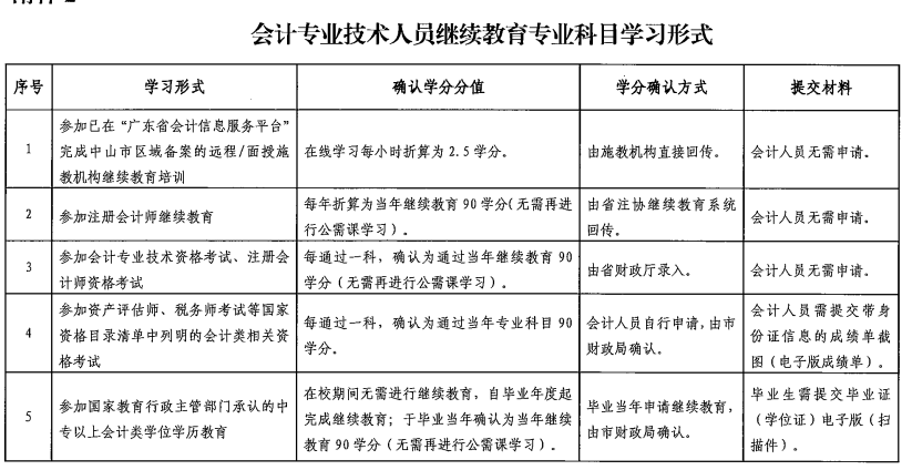 广东中山2021年会计人员继续教育通知