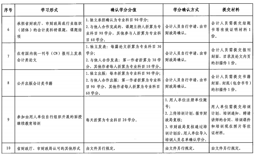 广东中山2021年会计人员继续教育通知