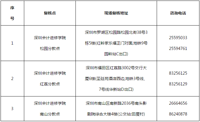 广东深圳2021年高级会计考后审核12日开始